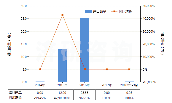 2014-2018年3月中國三聚氰氯(HS29336910)進(jìn)口量及增速統(tǒng)計(jì)